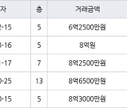 고양 식사동 위시티블루밍3단지 122㎡ 6억2500만원에 거래