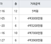 인천 신현동 루원시티대성베르힐 84㎡ 5억원에 거래