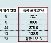 서울 반도체학과 4곳, 정원 1.5배 이탈…  “상당수 의대 간듯”