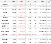 가상화폐 비트코인 1,034,000원 상승한 31,485,000원에 거래