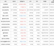 가상화폐 비트코인 0.3% 상승, 어거 10.89% 상승