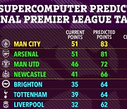 슈퍼컴퓨터, 맨시티가 EPL 우승→우승 가능성 62%…토트넘은 6위 예측