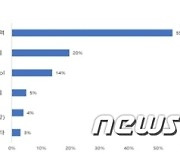 "K스타트업 기술력, 실리콘밸리의 70%…글로벌 진출 준비는 60%"