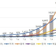 챗GPT 핵심 ‘초거대 AI’ 특허 출원 10년새 28배 늘어… 삼성이 IBM·구글 제치고 1위