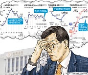 美 기준금리 더 오를텐데… "물가냐, 경기냐" 한은 딜레마