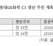 롯데케미칼-GS에너지, 합작사 프로판 설비 투자 확대..3800억 규모