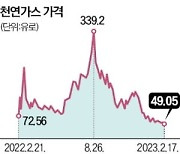 '따뜻한 겨울' 유럽 천연가스값 최저치 추락