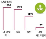 "농업 디지털화로 5000억달러 창출"