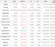 가상화폐 비트코인 144,000원 상승한 31,785,000원에 거래