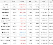 가상화폐 비트코인 0.94% 상승, 어거 7.89% 상승