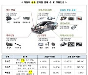 포드, GM 등 수천명씩 자른다···전기차 전환에 ‘내연차 부품사 위험’