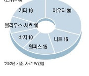 패션업계 역대급 실적 비결은 '온라인 큰손'