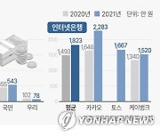 [그래픽] 주요 은행 1인당 복리후생비