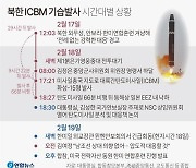 [그래픽] 북한 ICBM 기습발사 시간대별 상황