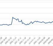 일신방직, 소액주주 요구에 답했다…주가 10%↑