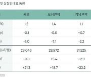 CBRE "작년 서울 상업용부동산 투자, 전년비 약 12% 감소"