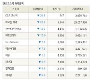 [fnRASSI]장마감, 코스닥 하락 종목(CSA 코스믹 -26.8% ↓)