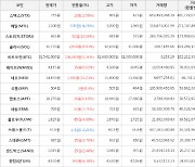 가상화폐 스토리지 92원 상승한 665원에 거래