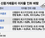 "일단 내리기 시작했는데"… 증권사 '빚투' 이자율 어쩌나?