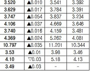 국고채3년물 전거래일 대비 3.8bp 오른 3.677%[데이터로 보는 증시-채권 수익률 현황](2월 20일)