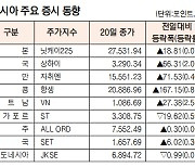 중국 상하이종합지수 전거래일대비 2.06% 상승[데이터로 보는 아시아 증시]   (2월 20일)