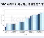 "비트코인·이더리움, 증권 분류 가능성 낮은 코인"