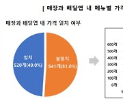 6000원 음식, 배달앱으로 주문하니 6700원…메뉴 절반이 더 비싸