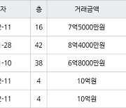 인천 송도동 송도더샵그린스퀘어 98㎡ 7억5000만원에 거래