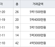 인천 송도동 더샵센트럴시티아파트 59㎡ 5억1500만원에 거래