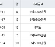 성남 야탑동 야탑매화마을주공2단지 58㎡ 6억3000만원에 거래