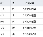 고양 식사동 위시티일산자이1단지 84㎡ 5억3500만원에 거래