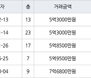 인천 청라동 한양수자인레이크블루 아파트 59㎡ 5억3000만원에 거래