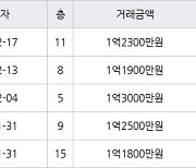 인천 연수동 연수승기마을 26㎡ 1억1900만원에 거래