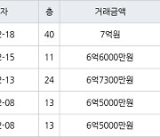 인천 송도동 송도 SK VIEW 아파트 84㎡ 6억7300만원에 거래