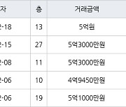 인천 송도동 베르디움더퍼스트아파트 63㎡ 5억3000만원에 거래