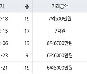 수원 망포동 영통아이파크캐슬1단지 75㎡ 7억원에 거래