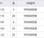 인천 송도동 베르디움더퍼스트아파트 74㎡ 5억4000만원에 거래