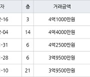 인천 논현동 논현한화에코메트로12단지 85㎡ 4억1000만원에 거래