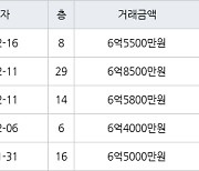 인천 송도동 베르디움더퍼스트아파트 84㎡ 6억5500만원에 거래