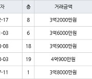 용인 상하동 수원동마을쌍용아파트 84㎡ 3억2000만원에 거래