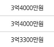 수원 영통동 영통신나무실주공5단지 59㎡ 3억원에 거래