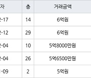 인천 송도동 송도글로벌파크베르디움 63㎡ 6억원에 거래