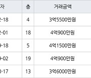 고양 풍동 풍동숲속마을8단지 51㎡ 3억5500만원에 거래