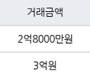 고양 마두동 마두백마마을3단지금호한양 41㎡ 2억8000만원에 거래