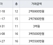 수원 영통동 영통벽적골롯데 38㎡ 2억6900만원에 거래