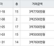 수원 영통동 영통벽적골주공9 59㎡ 3억7700만원에 거래