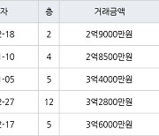 수원 영통동 영통황골주공1차 59㎡ 2억9000만원에 거래