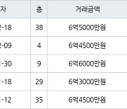 인천 송도동 송도더샵그린스퀘어 84㎡ 6억5000만원에 거래