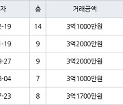 인천 만수동 만수 주공4단지 아파트 64㎡ 3억1000만원에 거래