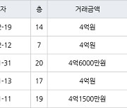 고양 중산동 하늘마을5단지아파트 84㎡ 4억원에 거래